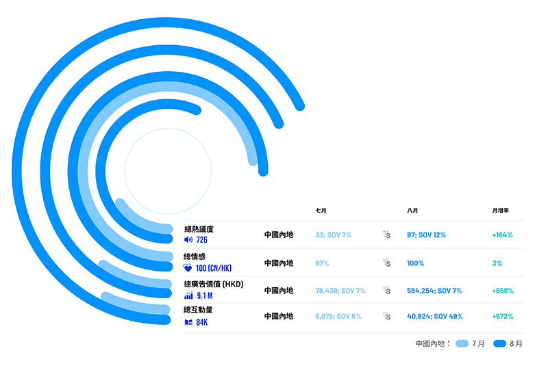 圖3: 某商場的8月於內地的媒體表現