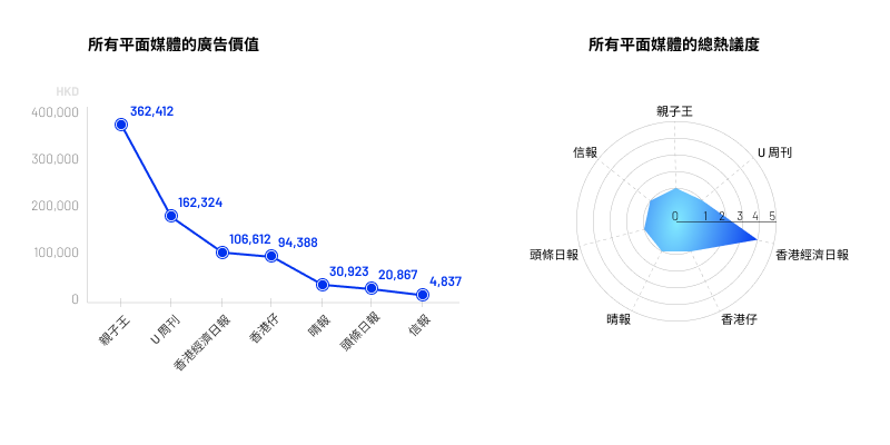 圖4a: 某商場於8月的宣傳活動的平面和網上媒體表現