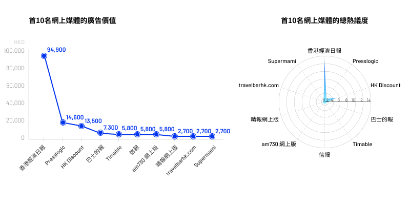 圖4b: 某商場於8月的宣傳活動的平面和網上媒體表現