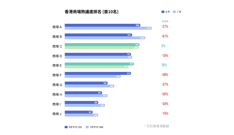 圖1: 香港商場8月的熱議度排名