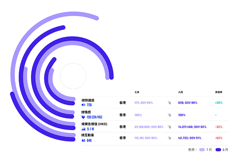 圖2: 某商場的8月於香港的媒體表現
